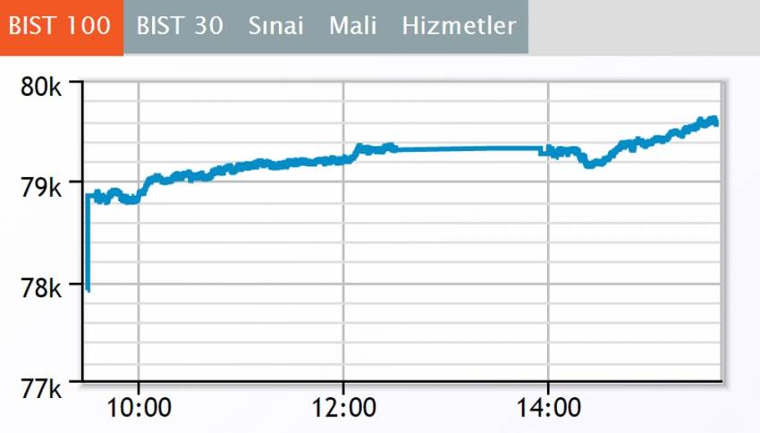 Borsa 79 bini aştı