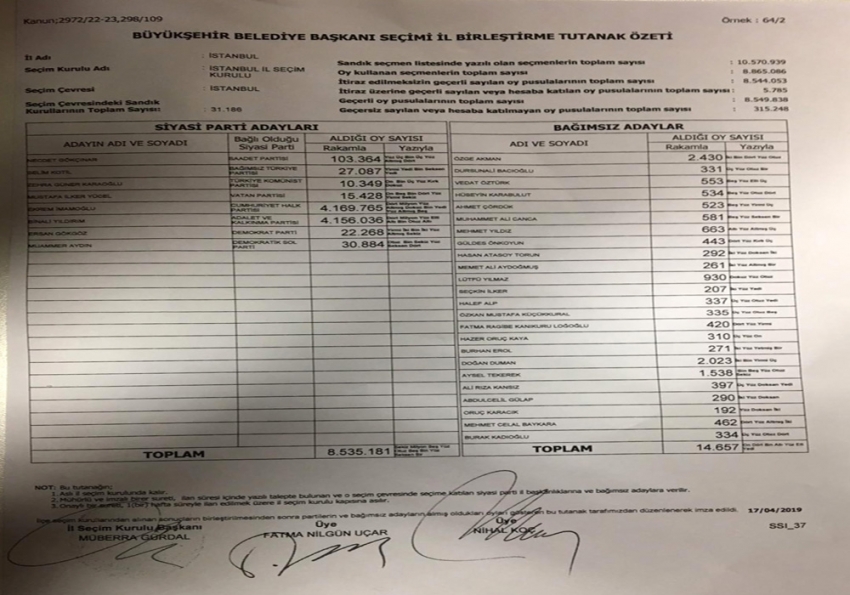 İl Birleştirme tutanağı verilerine göre fark 13 bin 729