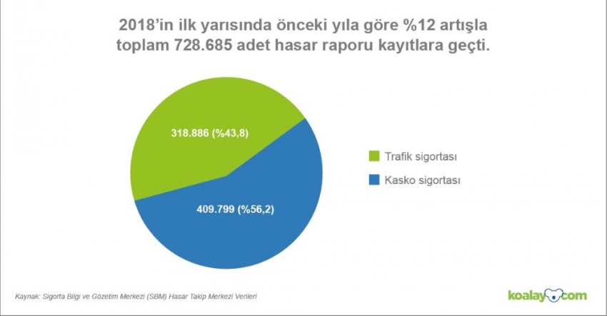 Türkiye’deki hasarlı araç sayısı artıyor