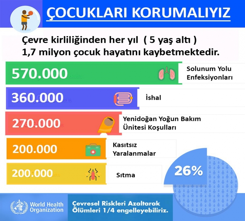 Her yıl 1,7 milyon çocuk çevre kirliliğinden dolayı erken ölüyor