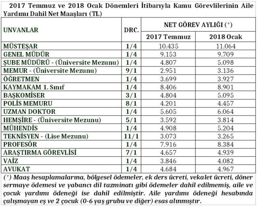 Kamu çalışanlarının maaşlarına yüzde 5,69 zam