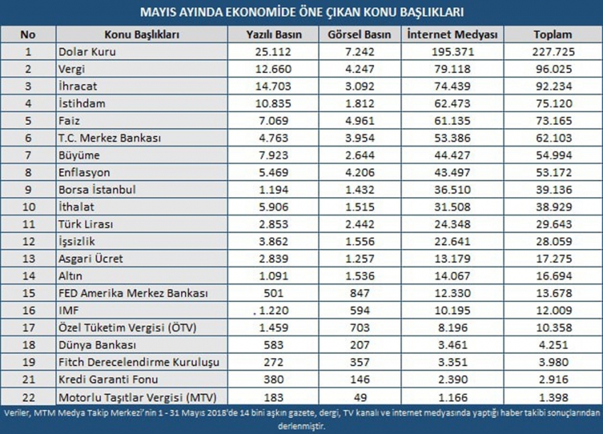 Mayıs ayının ekonomi gündeminde doların yükselişi yer aldı