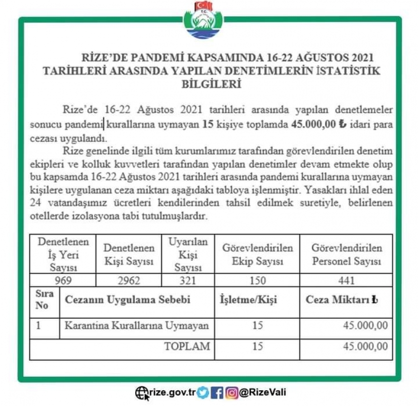 Rize’de korona virüs denetimleri kapsamında bir haftada 45 bin lira para cezası uygulandı