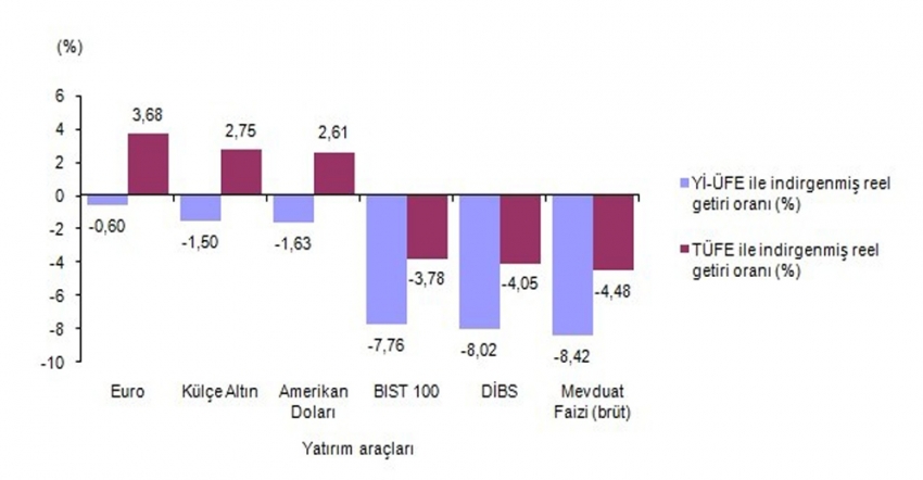 Eylül ayında en fazla euro kazandırdı