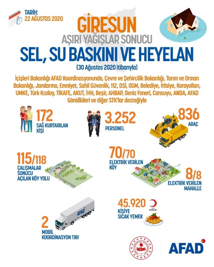 Giresun’da yaralar sarılıyor