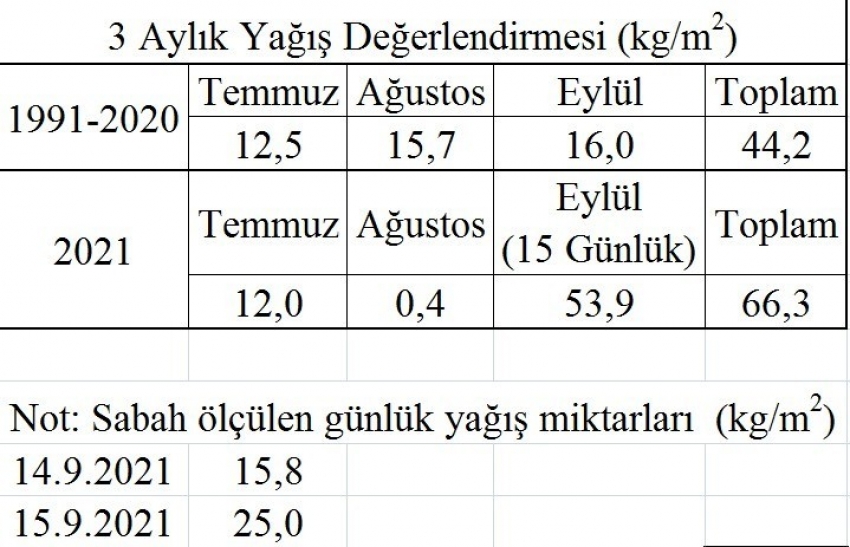 Son 30 yılın yağış rekoru kırıldı