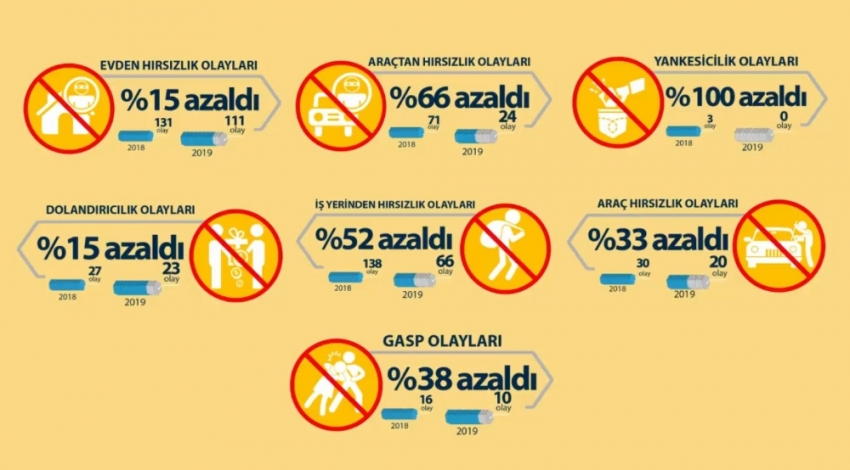 İstanbul’da asayiş olayları azaldı