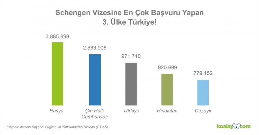 Türkiye’den Schengen başvurularının yüzde 80’i reddediliyor