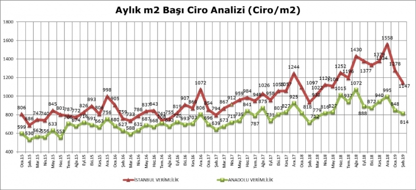 AVM ciro endeksi yüzde 18,1’lik artış ile enflasyonun altında 