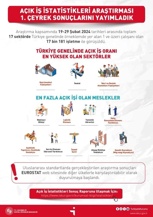 Açık İş İstatistikleri araştırmasının birinci çeyrek sonuçları yayımlandı
