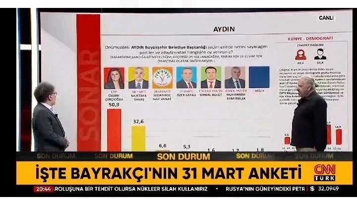 Açıklanan anket sonuçları Aydın siyasetinin gündemine oturdu
