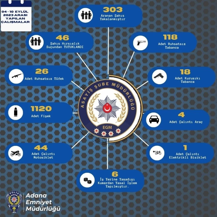 Adana’da bir haftada 162 ruhsatsız silah ele geçirildi
