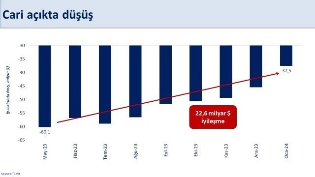 Bakan Şimşek: "Ocak ayında yıllık cari açıktaki iyileşme mayısa göre 22,6 milyar dolara ulaştı"
