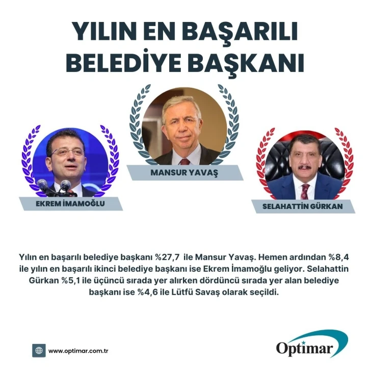 Başkan Gürkan, 2022’nin en başarılı başkaları arasında ilk üçe girdi
