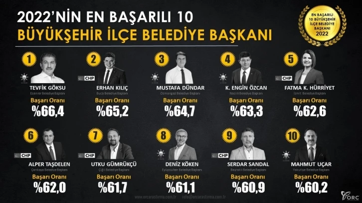 Başkan Uçar en başarılı ilk on belediye başkanı arasında yer aldı
