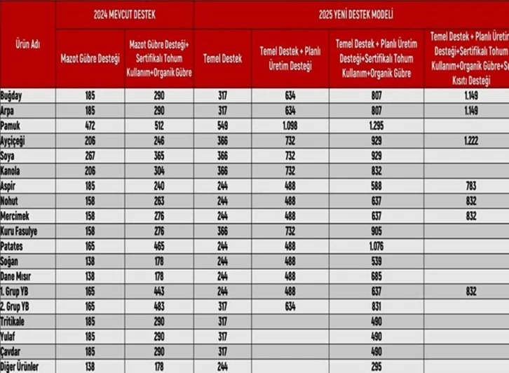 Bitkisel üretim yapan ÇKS’ye kayıtlı tüm üreticiler destek alacak
