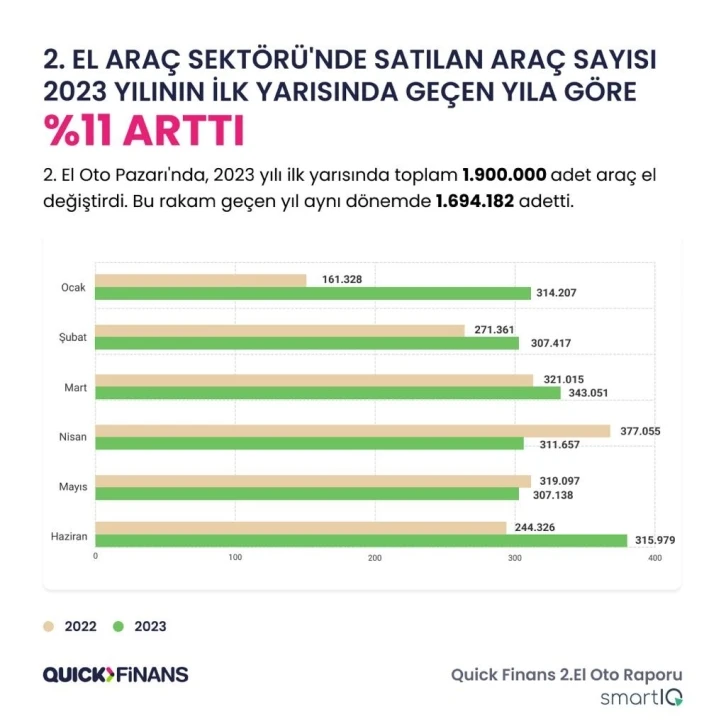 Bu yılın ilk yarısında geçen yıla göre daha fazla ikinci el araç satıldı
