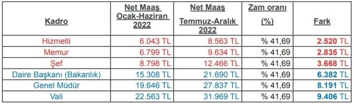 Büro Memur-Sen’den ‘Az alana çok, çok alana az zam yapılsın’ önerisi
