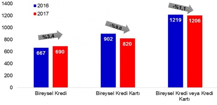 Kredi kartı borçluları azaldı