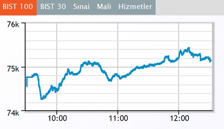 Borsa ilk yarıda yükseldi