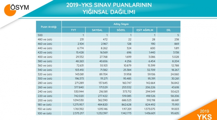 ÖSYM, YKS’ye ilişkin sayısal verileri yayımladı 1 kişi 500 tam puan aldı