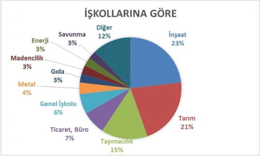 İş kazası en çok hangi sektör ve illerde?