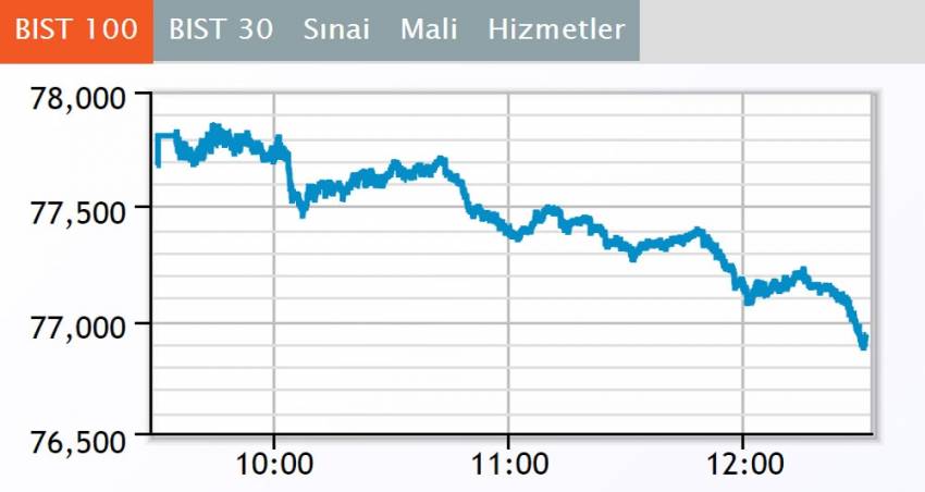 Borsa ilk yarıda düştü