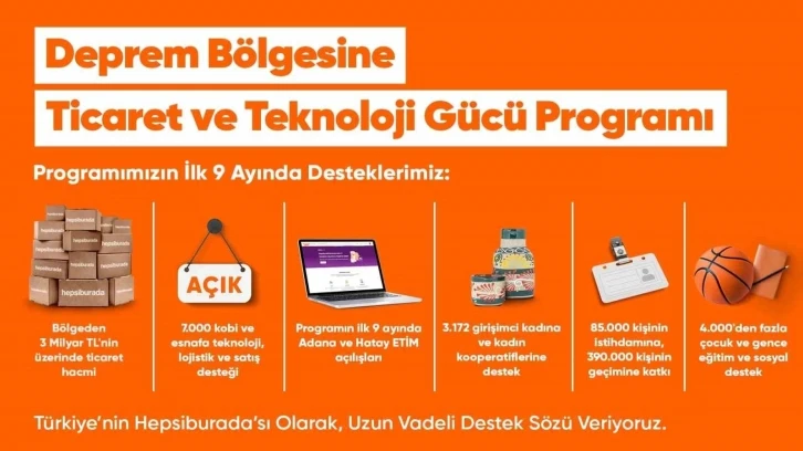 Deprem bölgesindeki satıcılardan 9 ayda 3 milyar TL’lik ticaret hacmi
