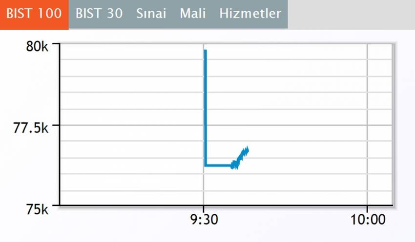 Borsa haftaya sert düşüşle başladı