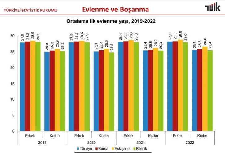 Eskişehir’de ilk evliliklerde ortalama yaş belli oldu
