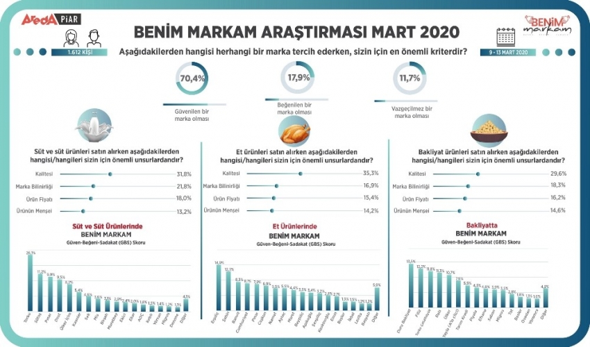 Vatandaş yerli markalara güveniyor