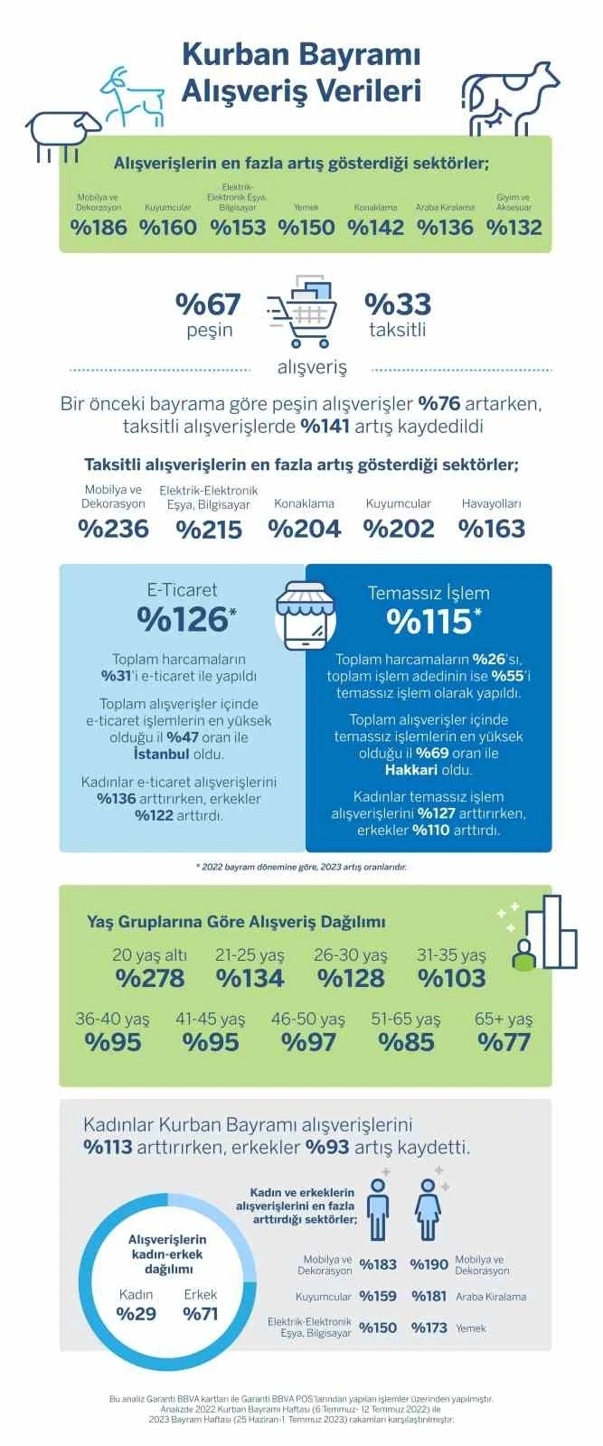 Garanti BBVA Kurban Bayramı kredi kartı harcama verilerini açıkladı
