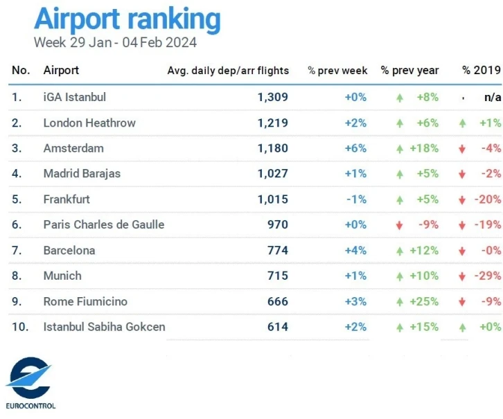 İGA İstanbul Havalimanı günlük bin 309 uçuşla Avrupa’da zirvede
