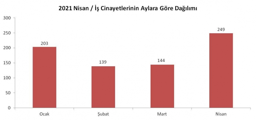  249 iş cinayeti...