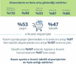 Kasım ayında e-ticaret alışverişleri geçen yıla göre yüzde 101 arttı