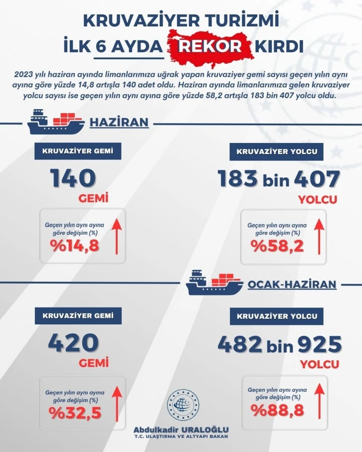 Kruvaziyer turizmi ilk 6 ayda rekor kırdı
