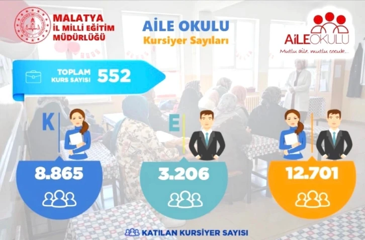 Malatya’da 12 bin 701 aileye ‘Aile okulu’ projesiyle eğim verildi
