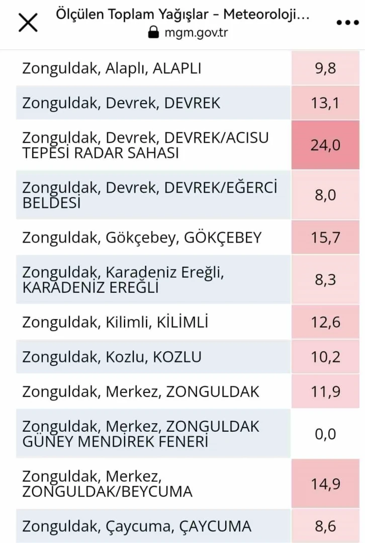 Metrekareye 24 kilogram yağış düştü
