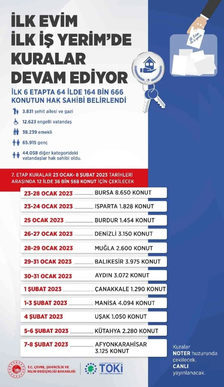 "İlk Evim, İlk İş Yerim" projesinde 64 ilin kuraları tamamlandı
