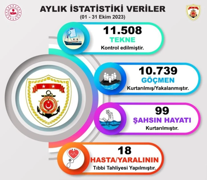 Sahil Güvenlik son bir ayda 10 bini aşkın kaçak göçmen yakaladı
