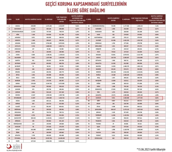 Samsun’da 9 bin 532 ikamet izinli yabancı ve 9 bin 51 Suriyeli sığınmacı var
