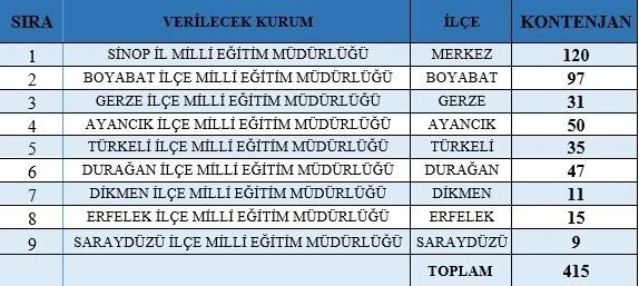 Sinop Milli Eğitim Müdürlüğüne 415 kişi alınacak
