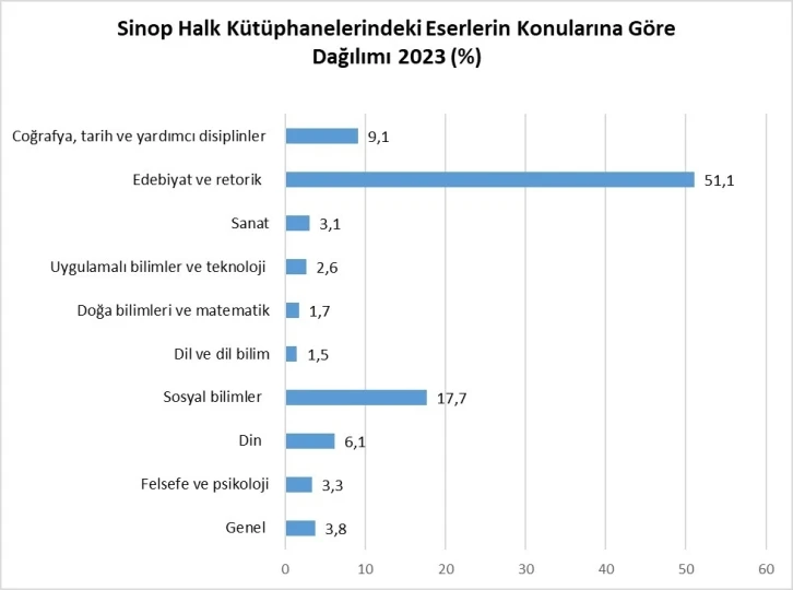 Sinop’ta halk kütüphanelerinden 137 bin 962 kişi yararlandı
