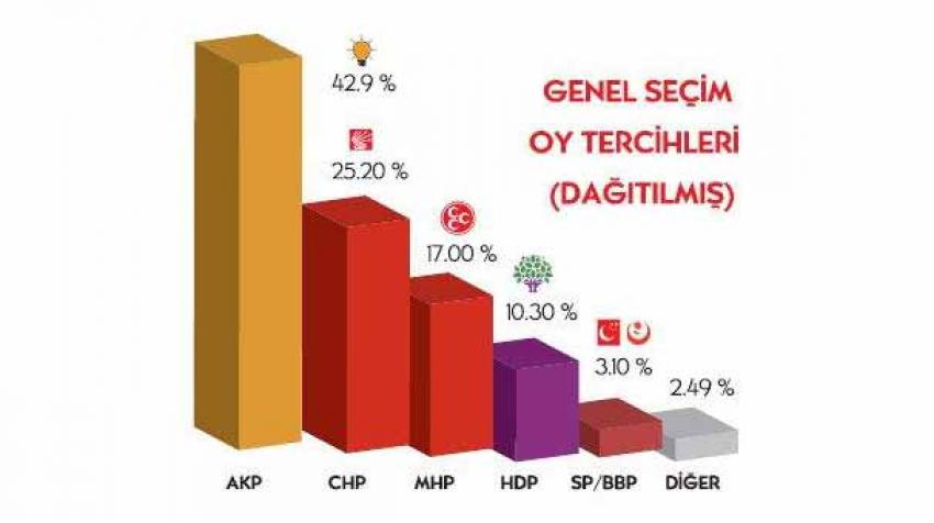 AKP tek başına iktidar olabilecek mi?