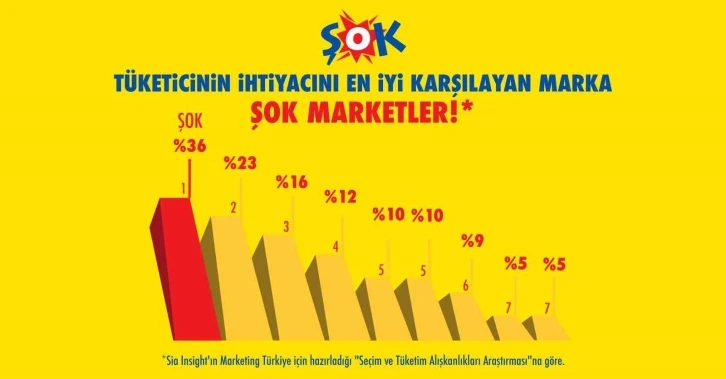 ŞOK Marketler “Tüketici İhtiyacını En İyi Karşılayan Marka” seçildi
