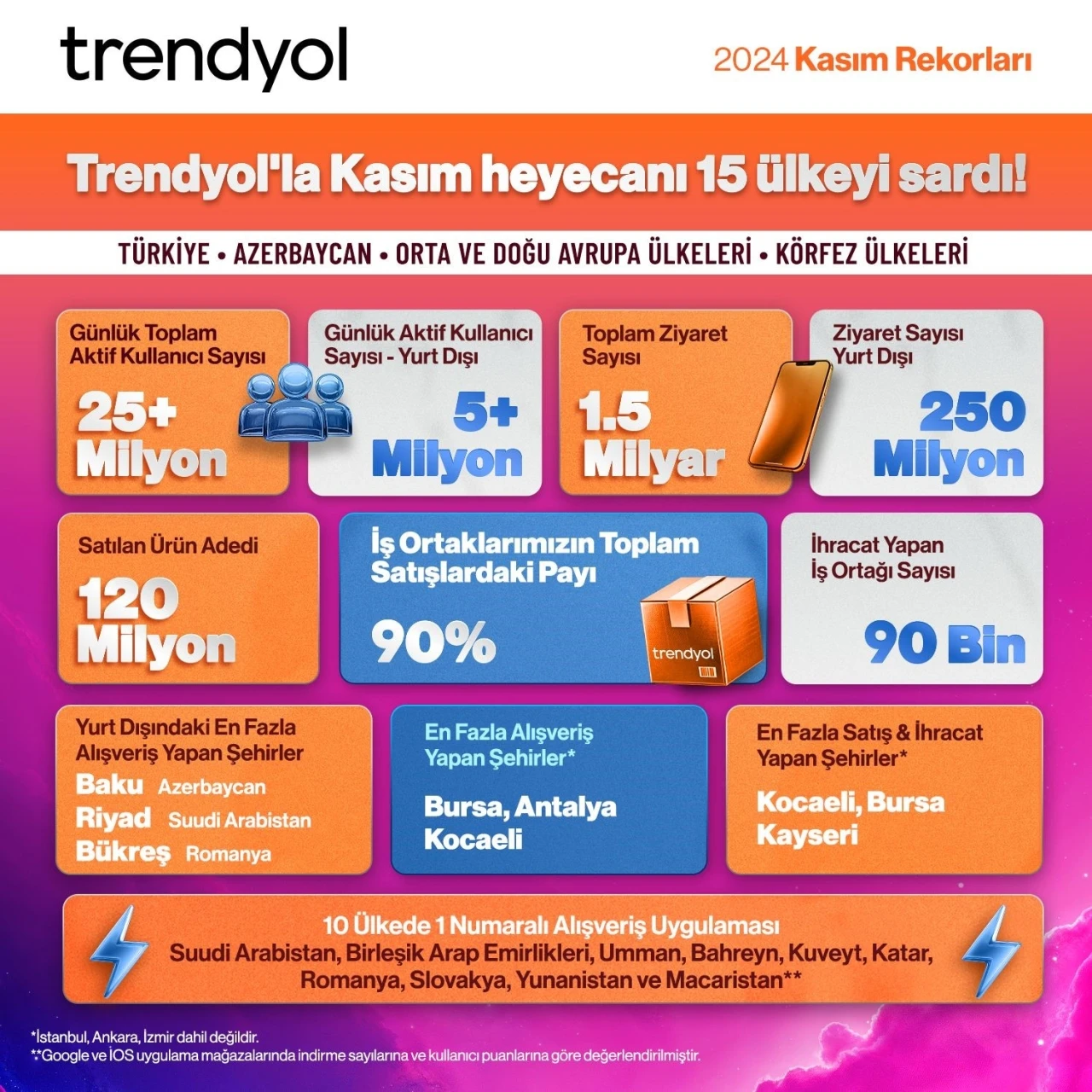 Trendyol Kasım ayında 10 ülkede en çok indirilen uygulama oldu