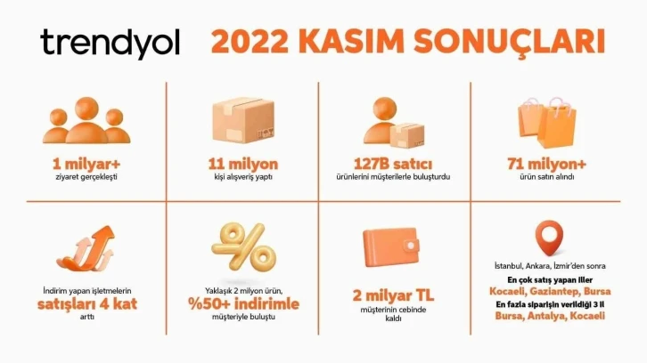 Trendyol, kasım kampanyası sonuçlarını açıkladı
