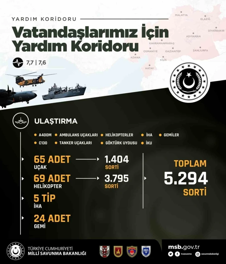 TSK’nın "yardım koridoru"nda 5 bin 294 sorti destek uçuşu yapıldı
