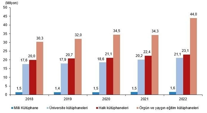 TÜİK Kütüphane İstatistikleri, 2022 verilerini açıkladı
