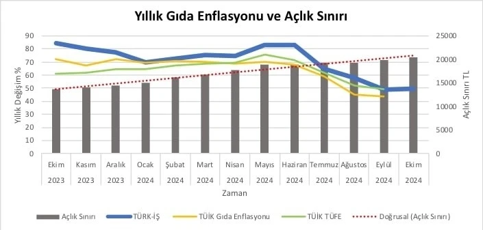 Türk-İş ekim ayı açlık ve yoksulluk sınırını açıkladı
